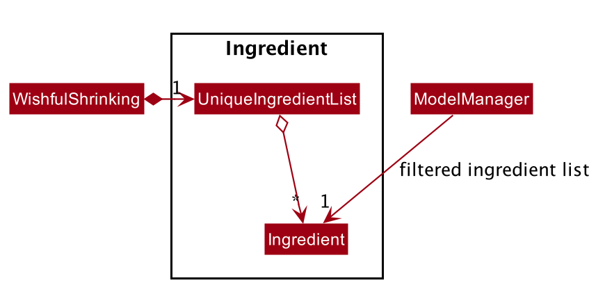 Ingredient in Model Component