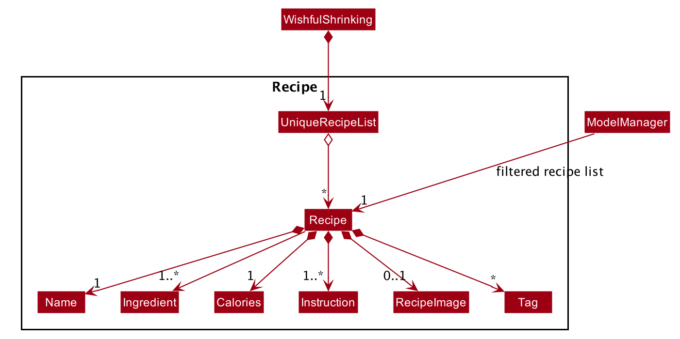 Recipe in Model Component