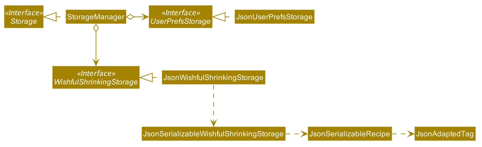 Structure of the Storage Component