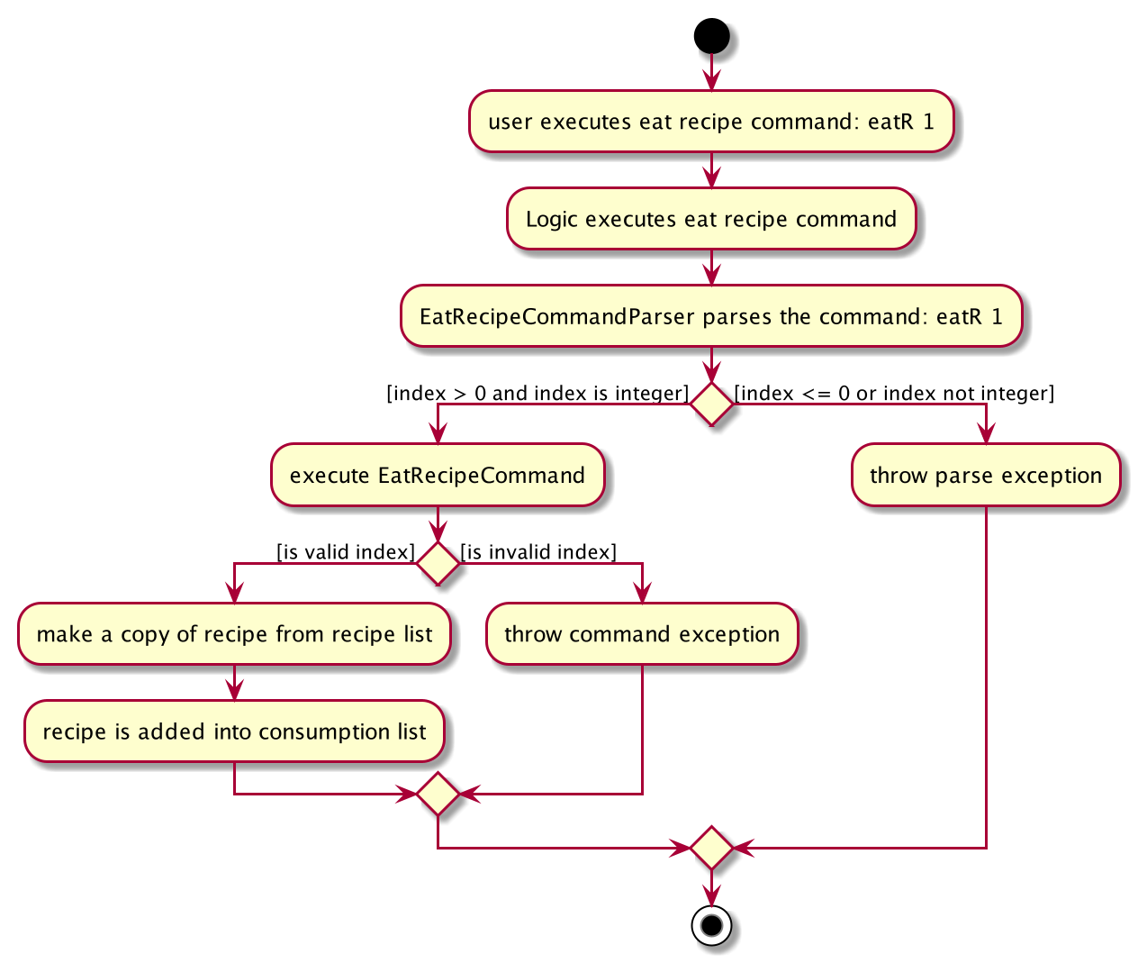 EatRecipeActivityDiagram