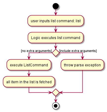 ListActivityDiagram