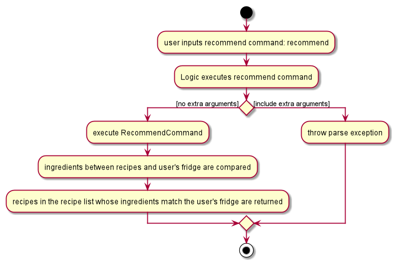 RecommendActivityDiagram