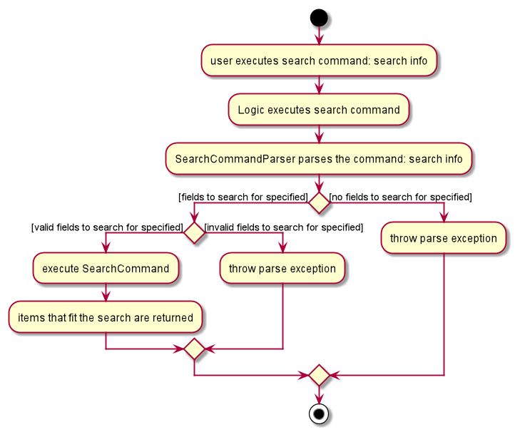 SearchActivityDiagram