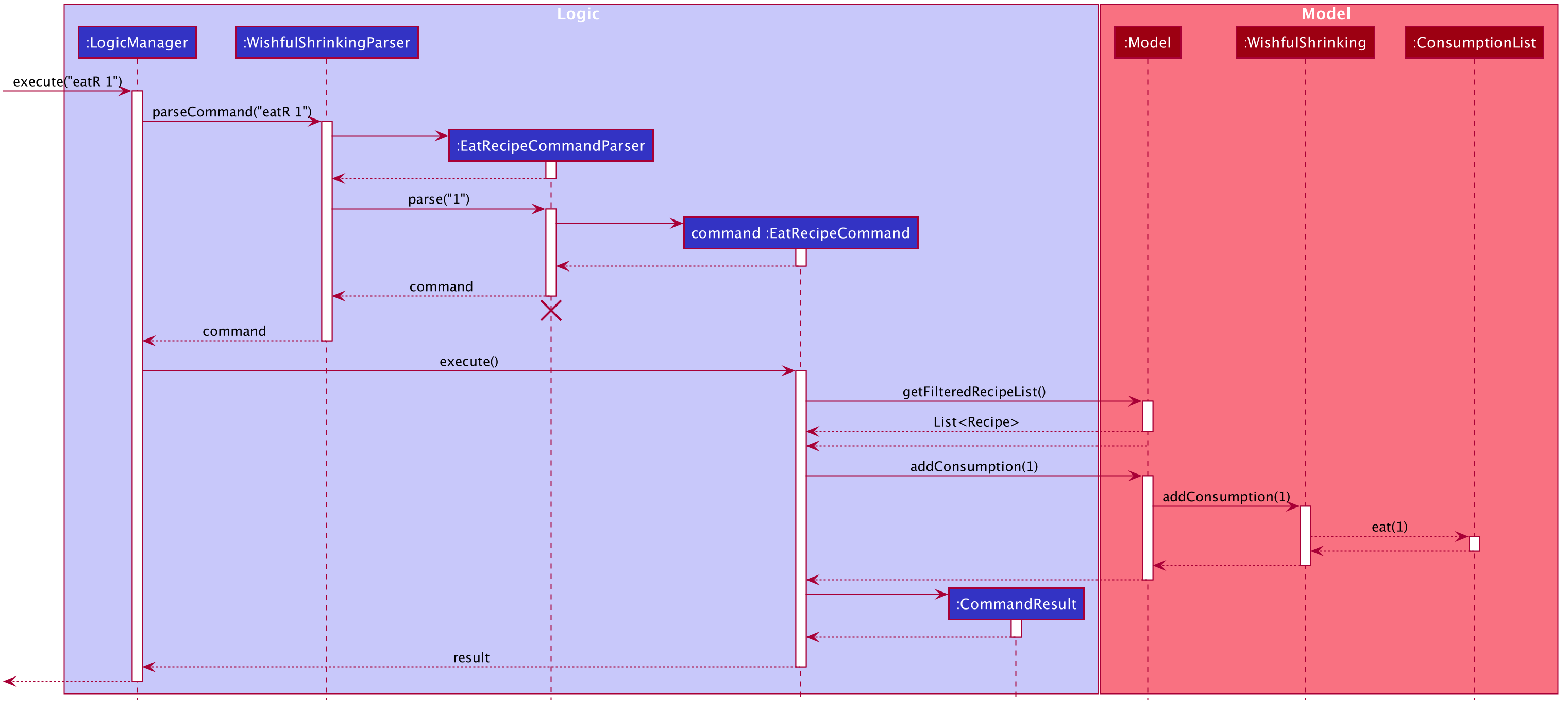 EatRecipeSequenceDiagram